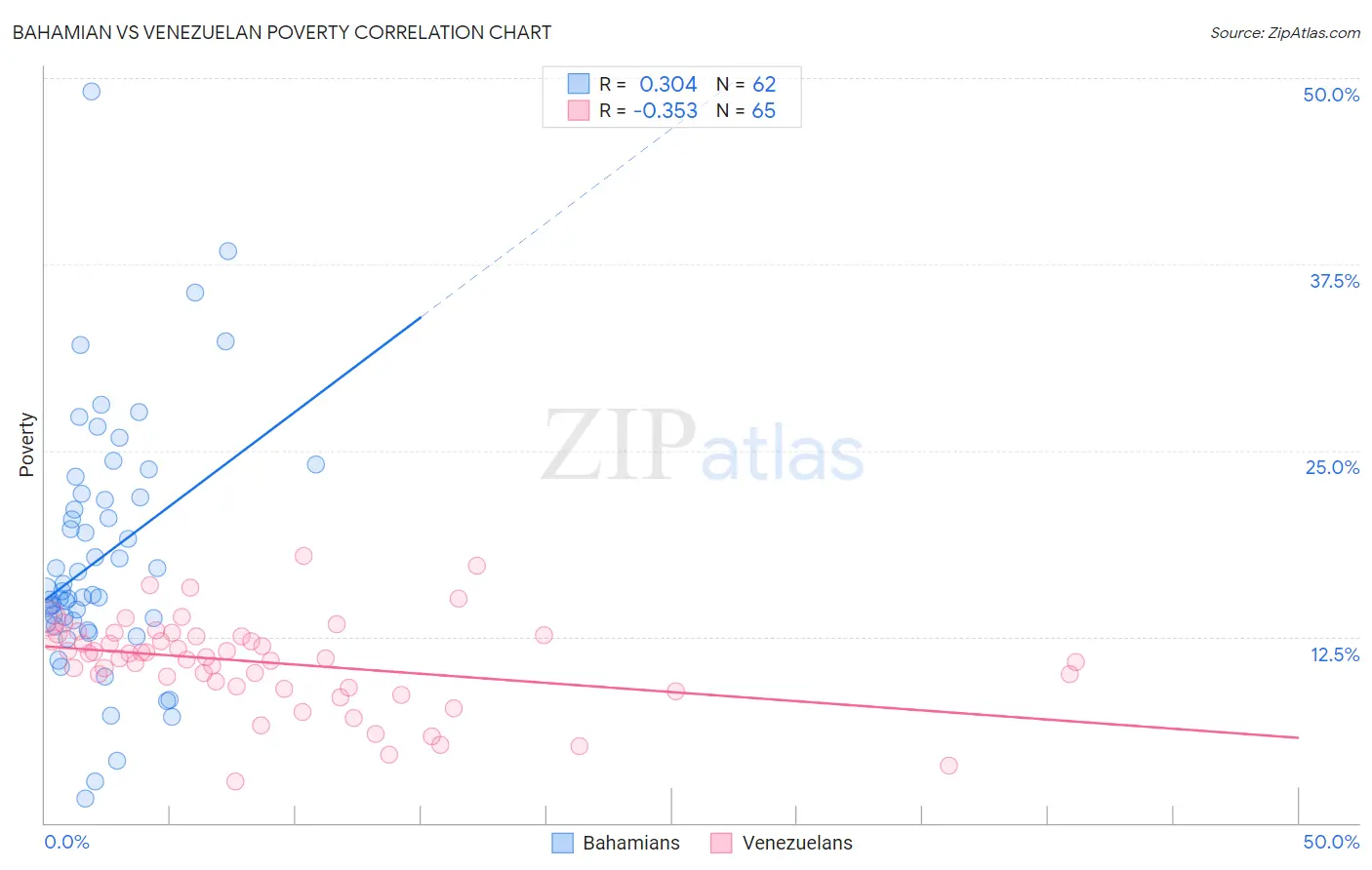Bahamian vs Venezuelan Poverty