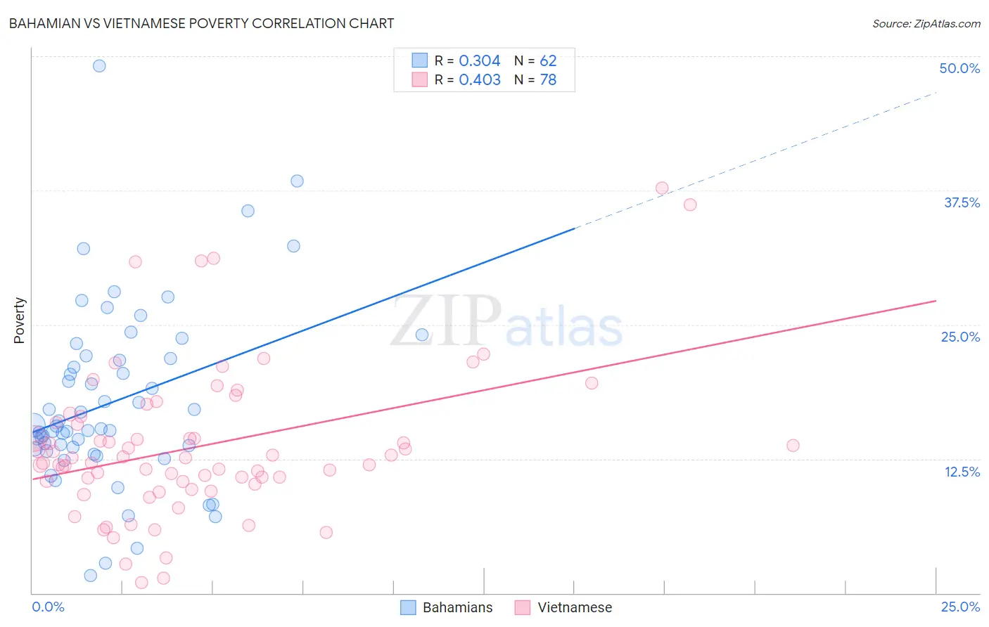 Bahamian vs Vietnamese Poverty