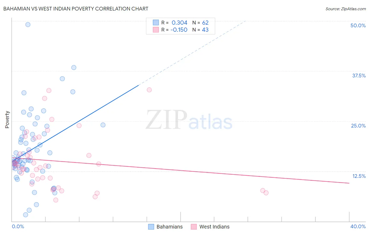 Bahamian vs West Indian Poverty