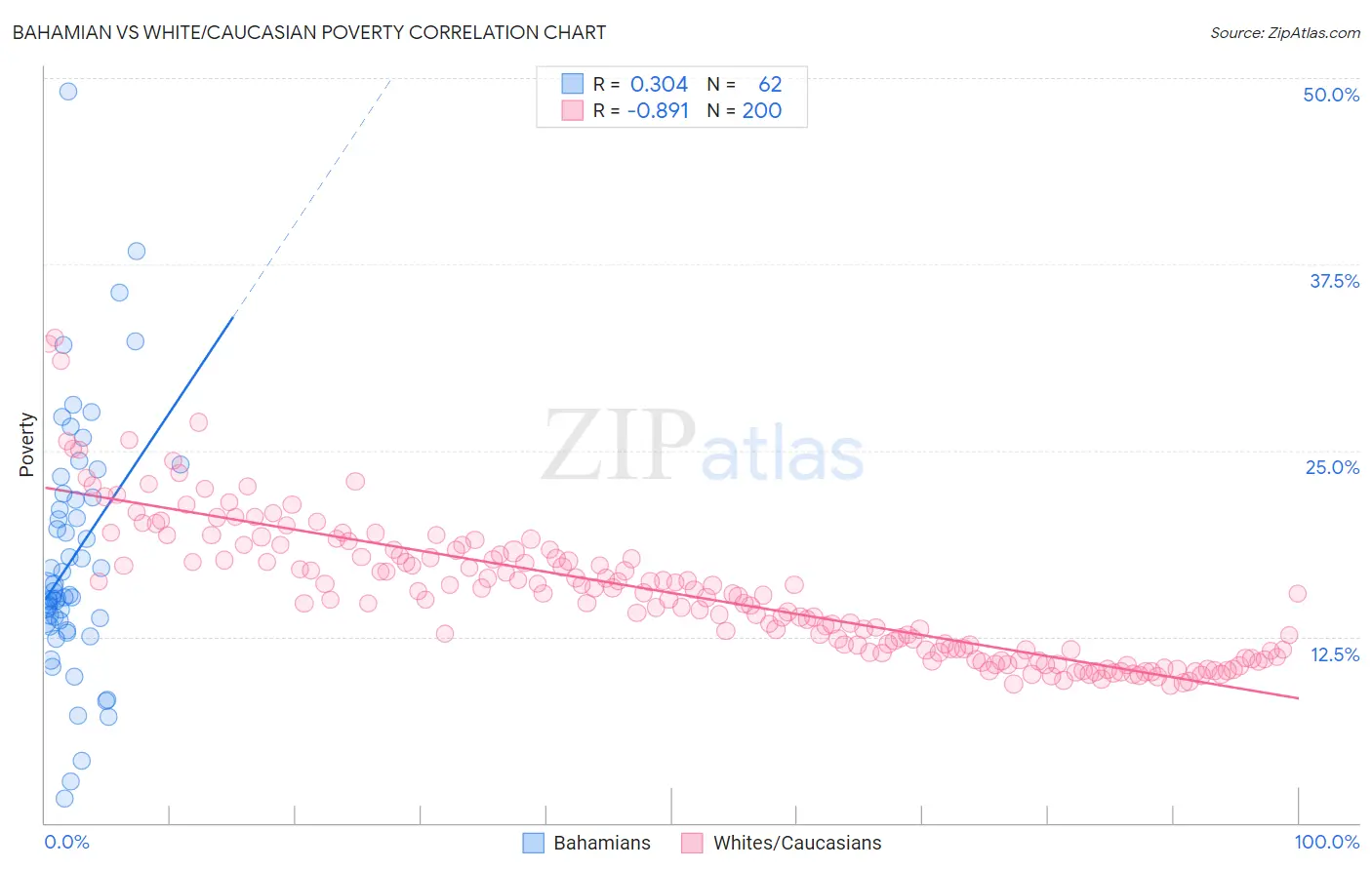 Bahamian vs White/Caucasian Poverty