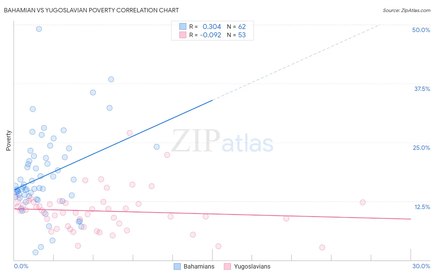Bahamian vs Yugoslavian Poverty