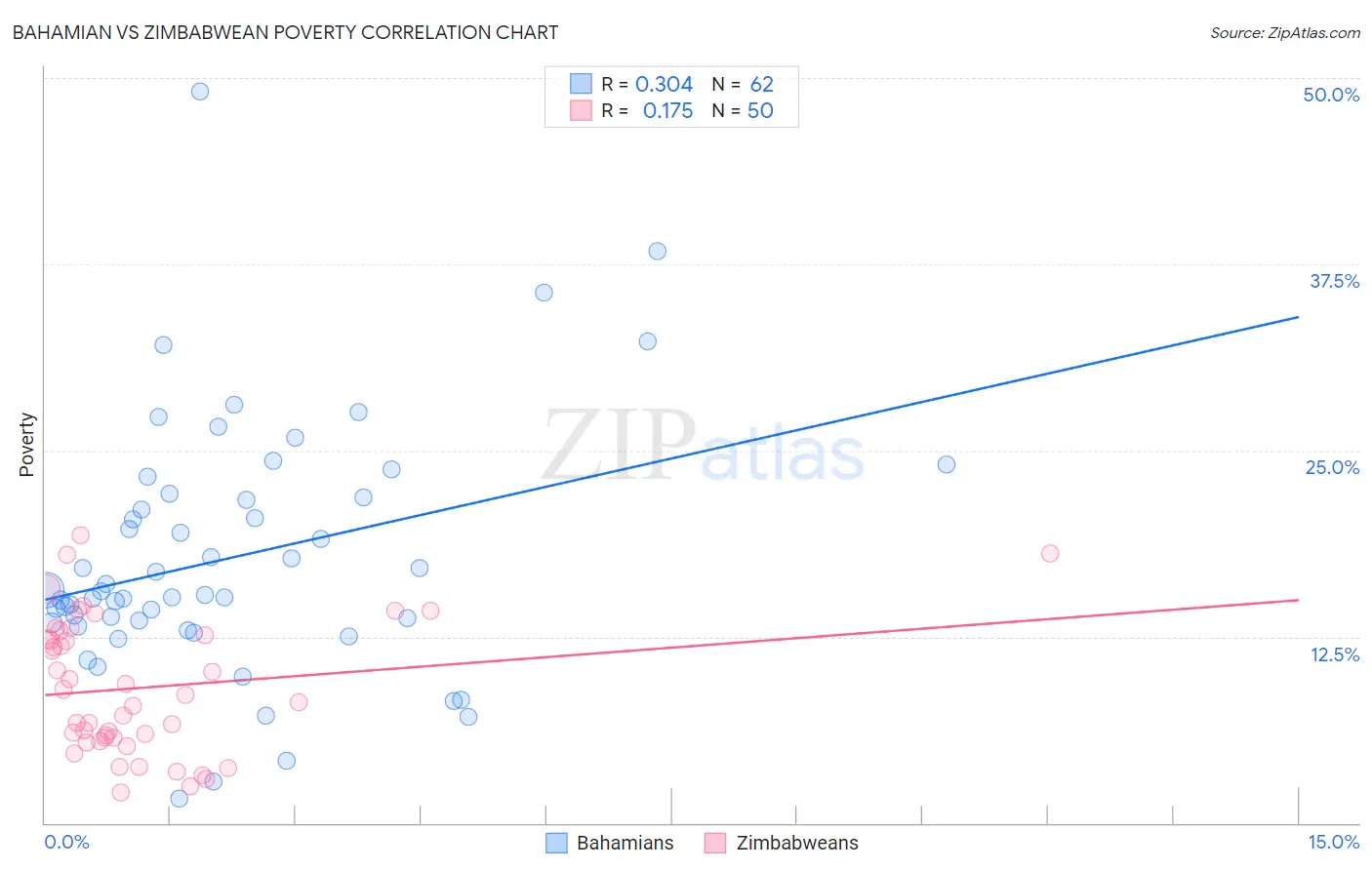 Bahamian vs Zimbabwean Poverty
