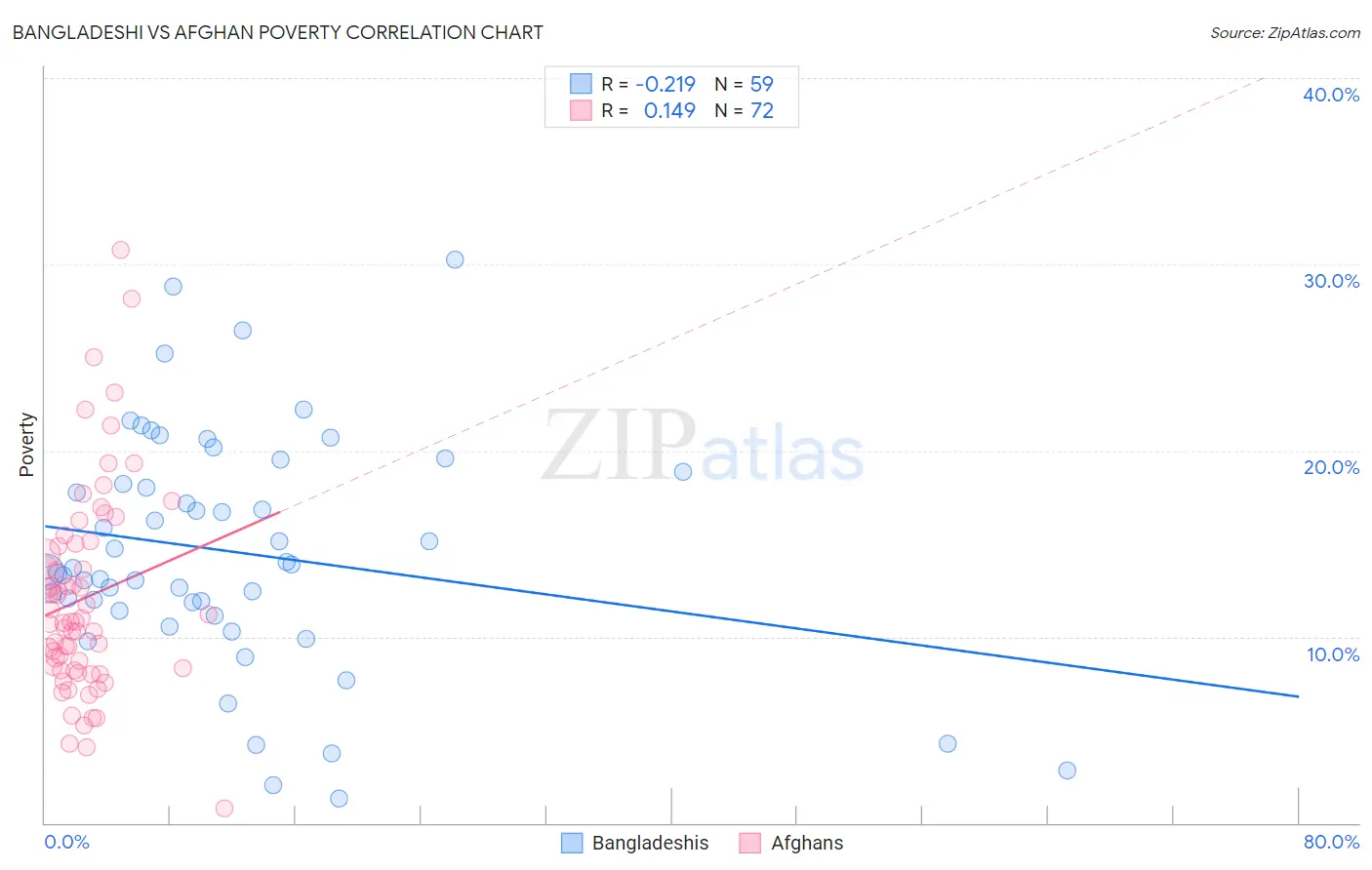 Bangladeshi vs Afghan Poverty