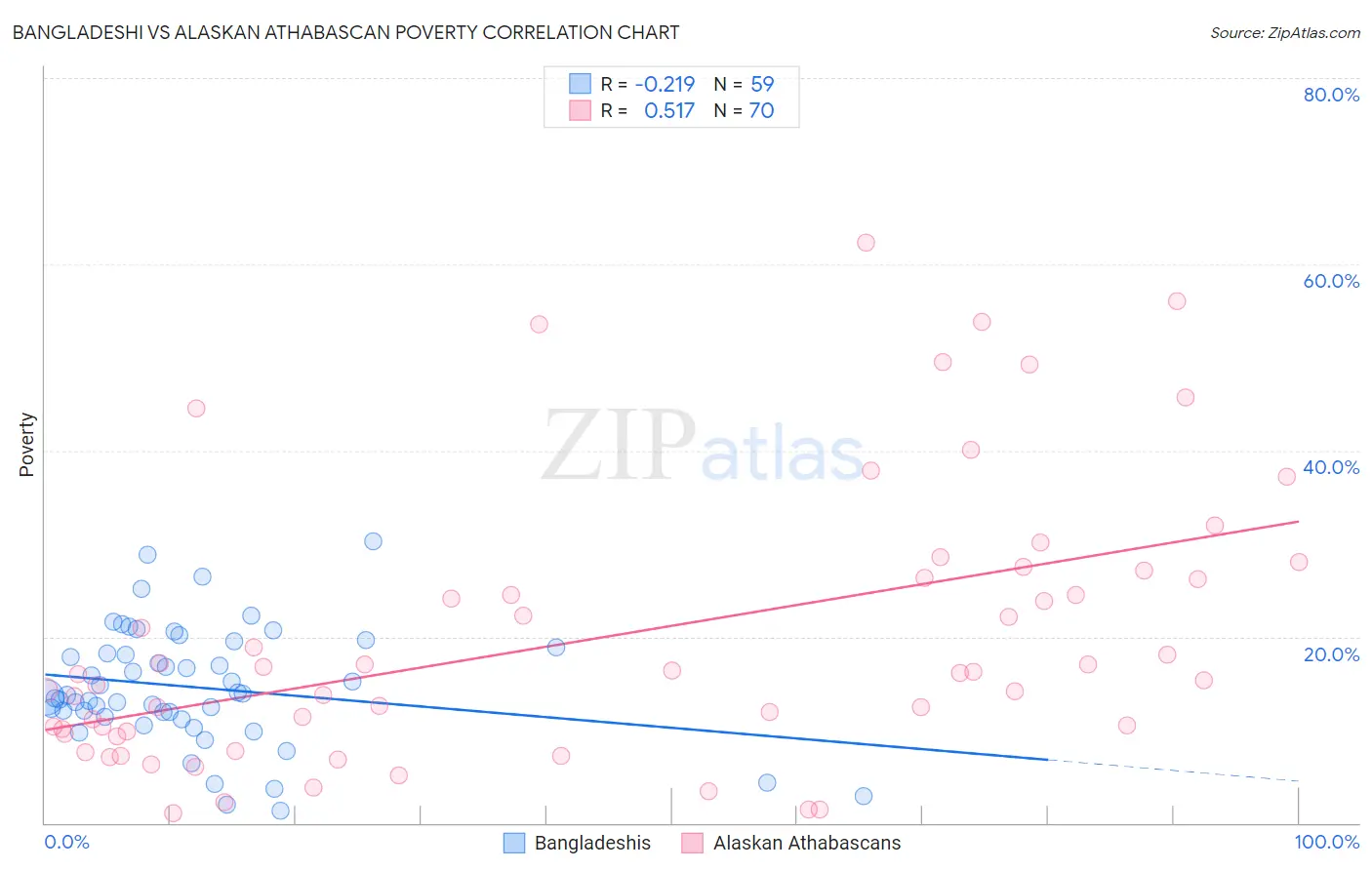 Bangladeshi vs Alaskan Athabascan Poverty