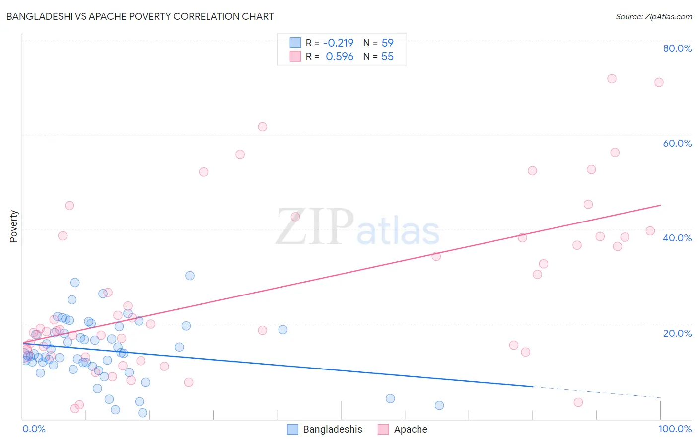 Bangladeshi vs Apache Poverty