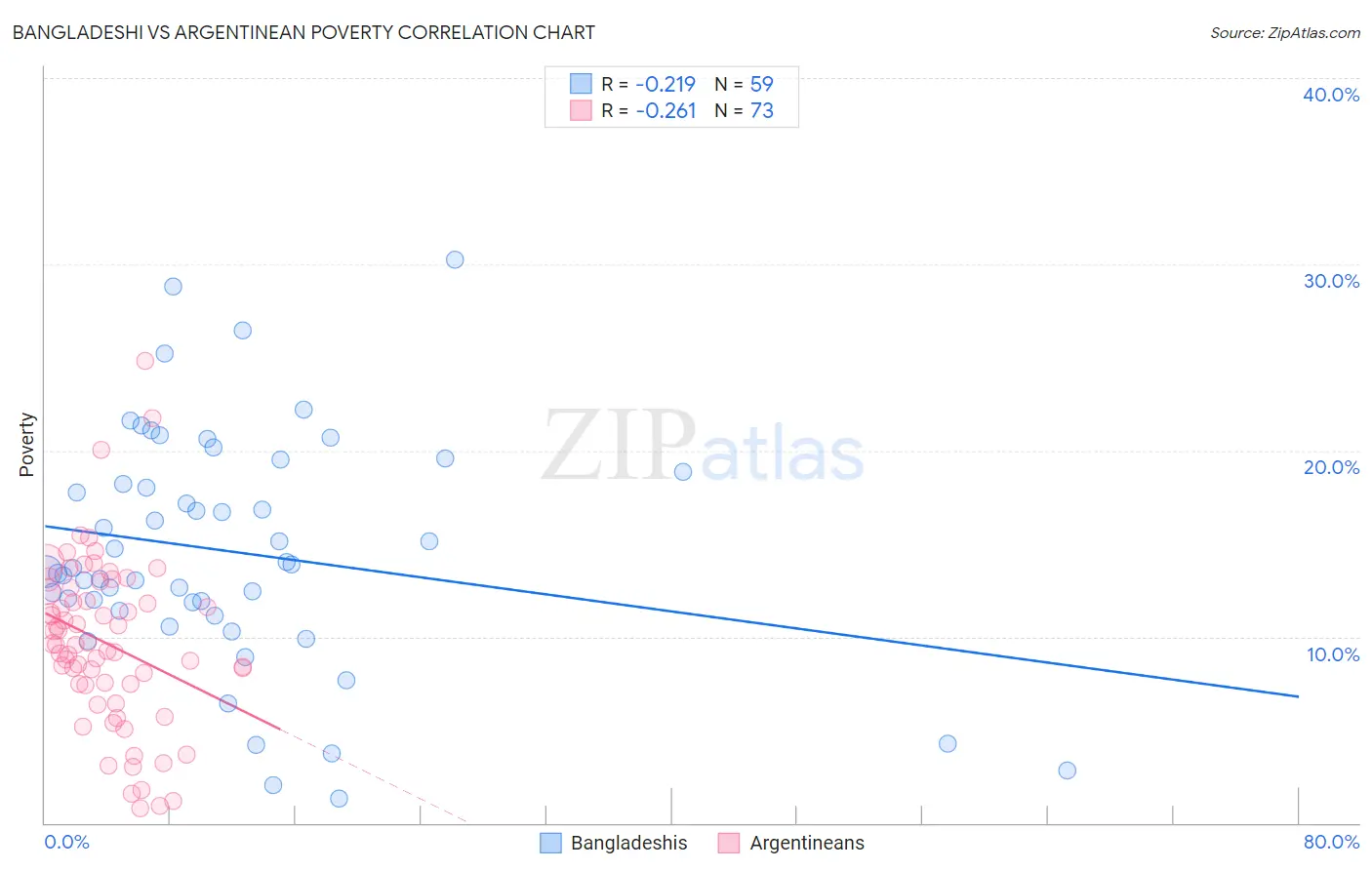 Bangladeshi vs Argentinean Poverty