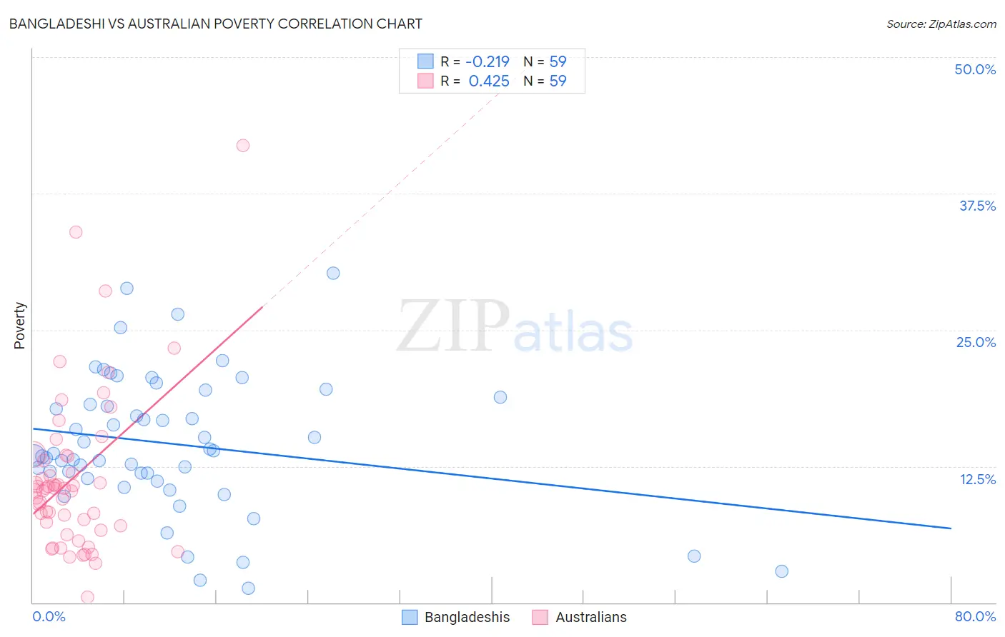 Bangladeshi vs Australian Poverty