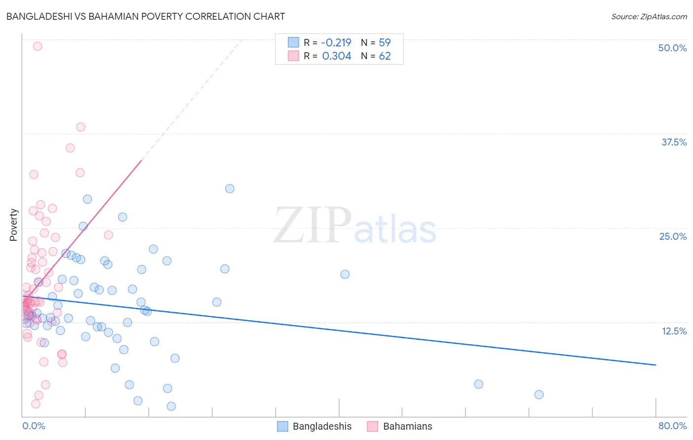 Bangladeshi vs Bahamian Poverty