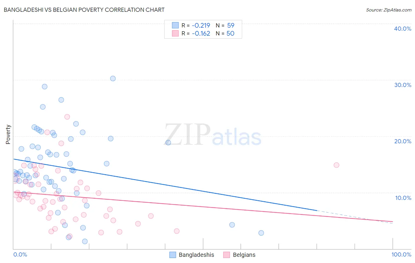 Bangladeshi vs Belgian Poverty