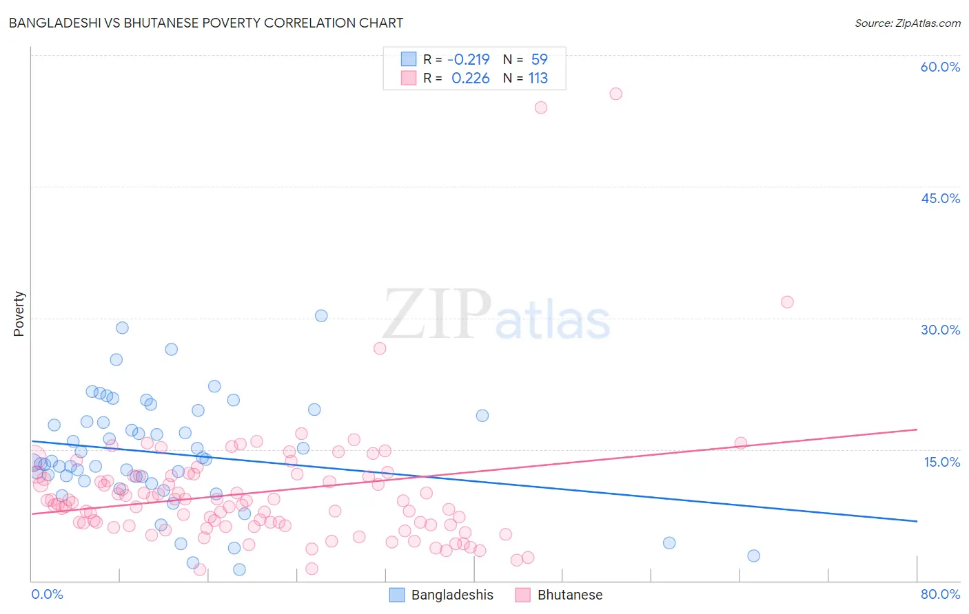 Bangladeshi vs Bhutanese Poverty