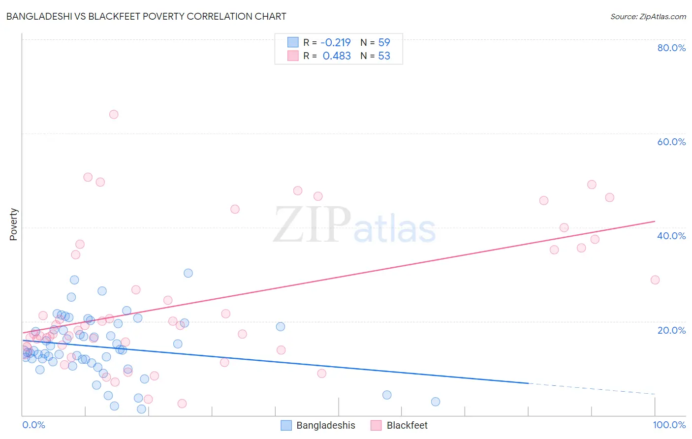 Bangladeshi vs Blackfeet Poverty