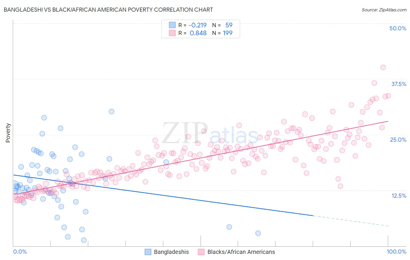 Bangladeshi vs Black/African American Poverty