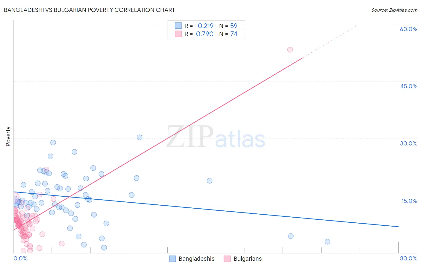 Bangladeshi vs Bulgarian Poverty