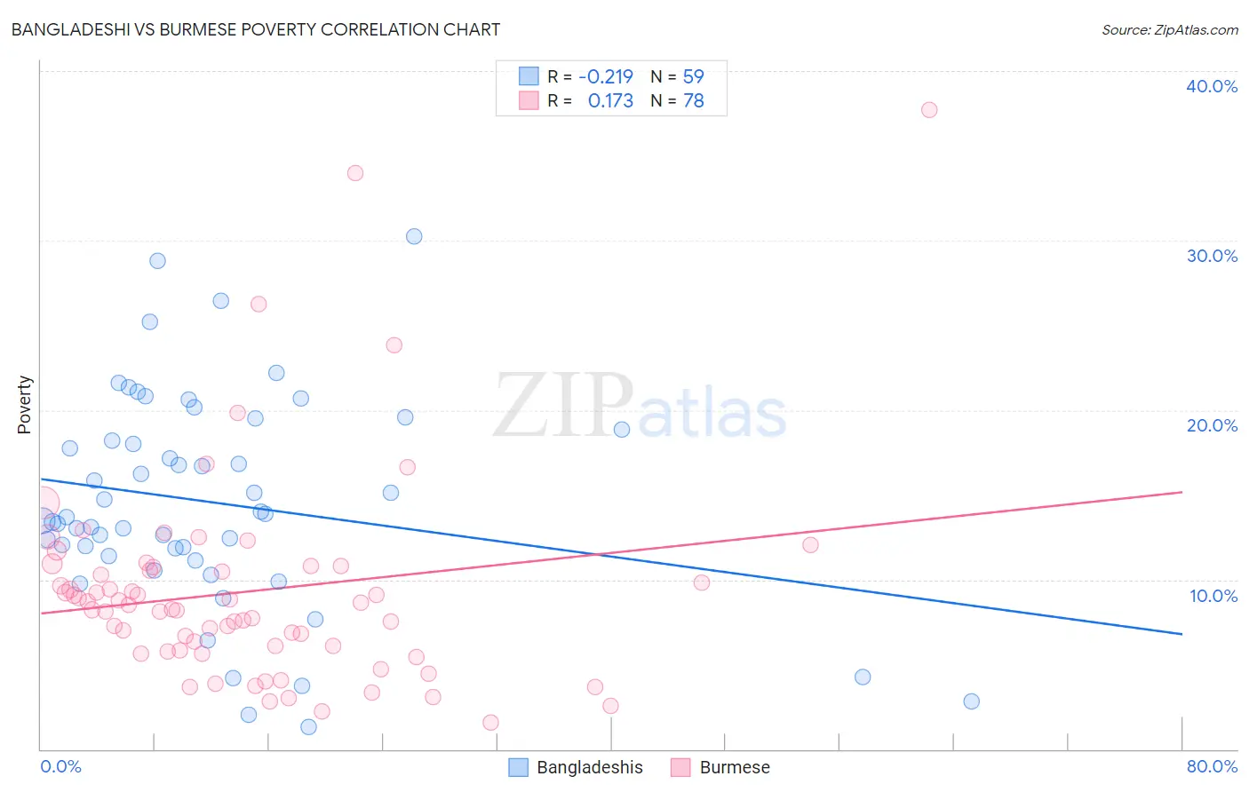 Bangladeshi vs Burmese Poverty