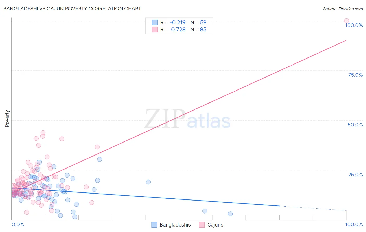 Bangladeshi vs Cajun Poverty