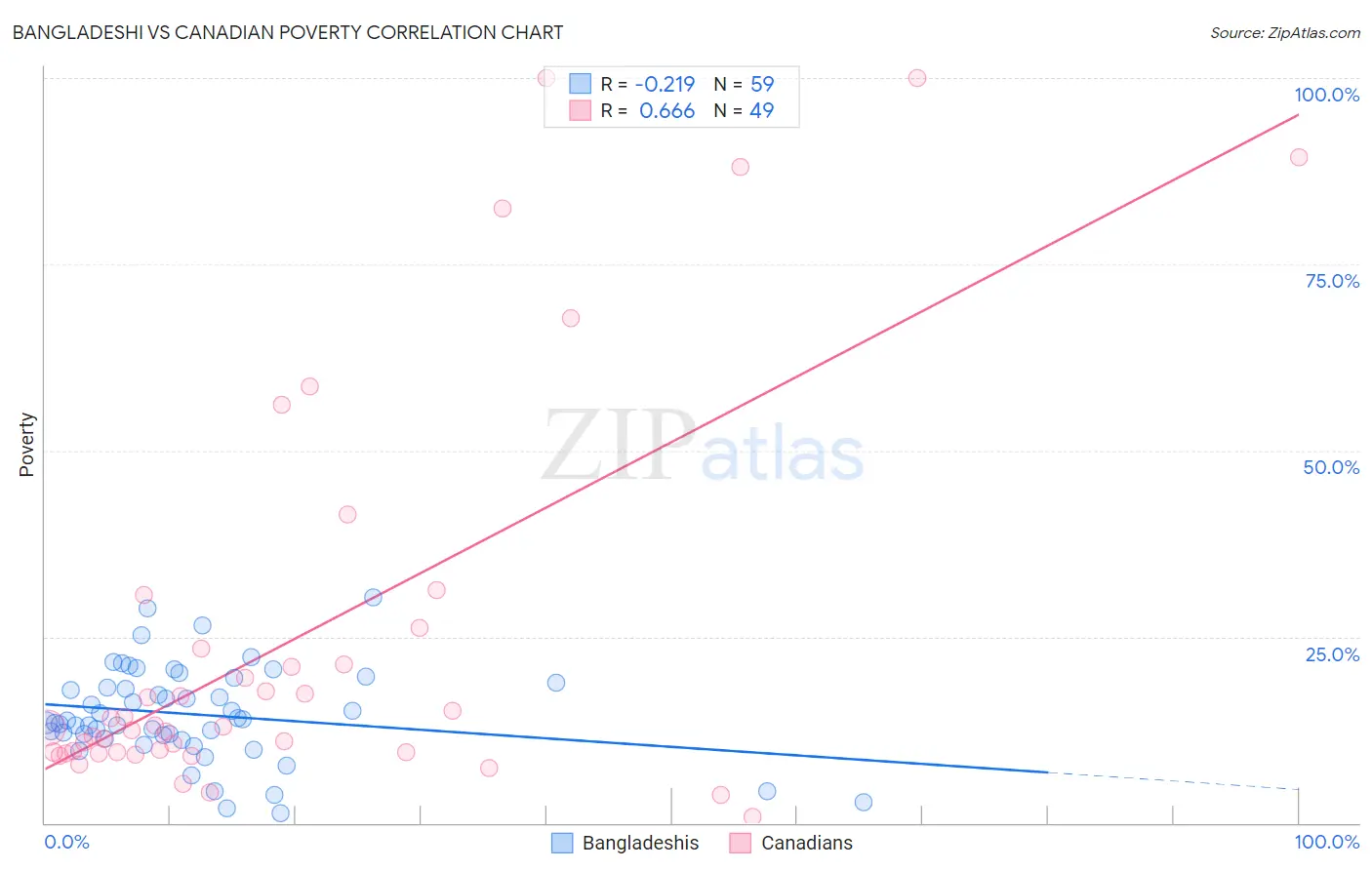 Bangladeshi vs Canadian Poverty