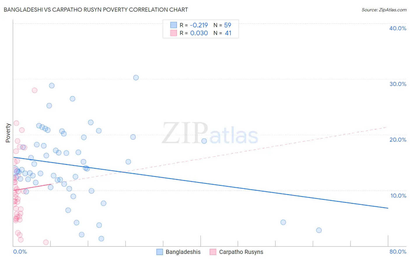 Bangladeshi vs Carpatho Rusyn Poverty