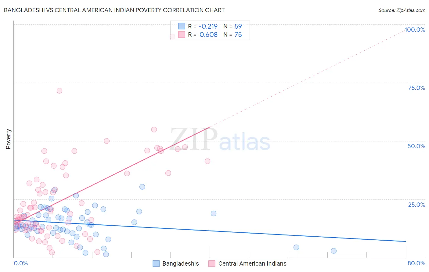 Bangladeshi vs Central American Indian Poverty
