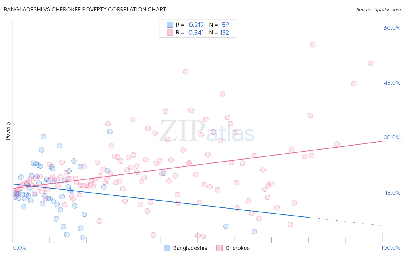 Bangladeshi vs Cherokee Poverty