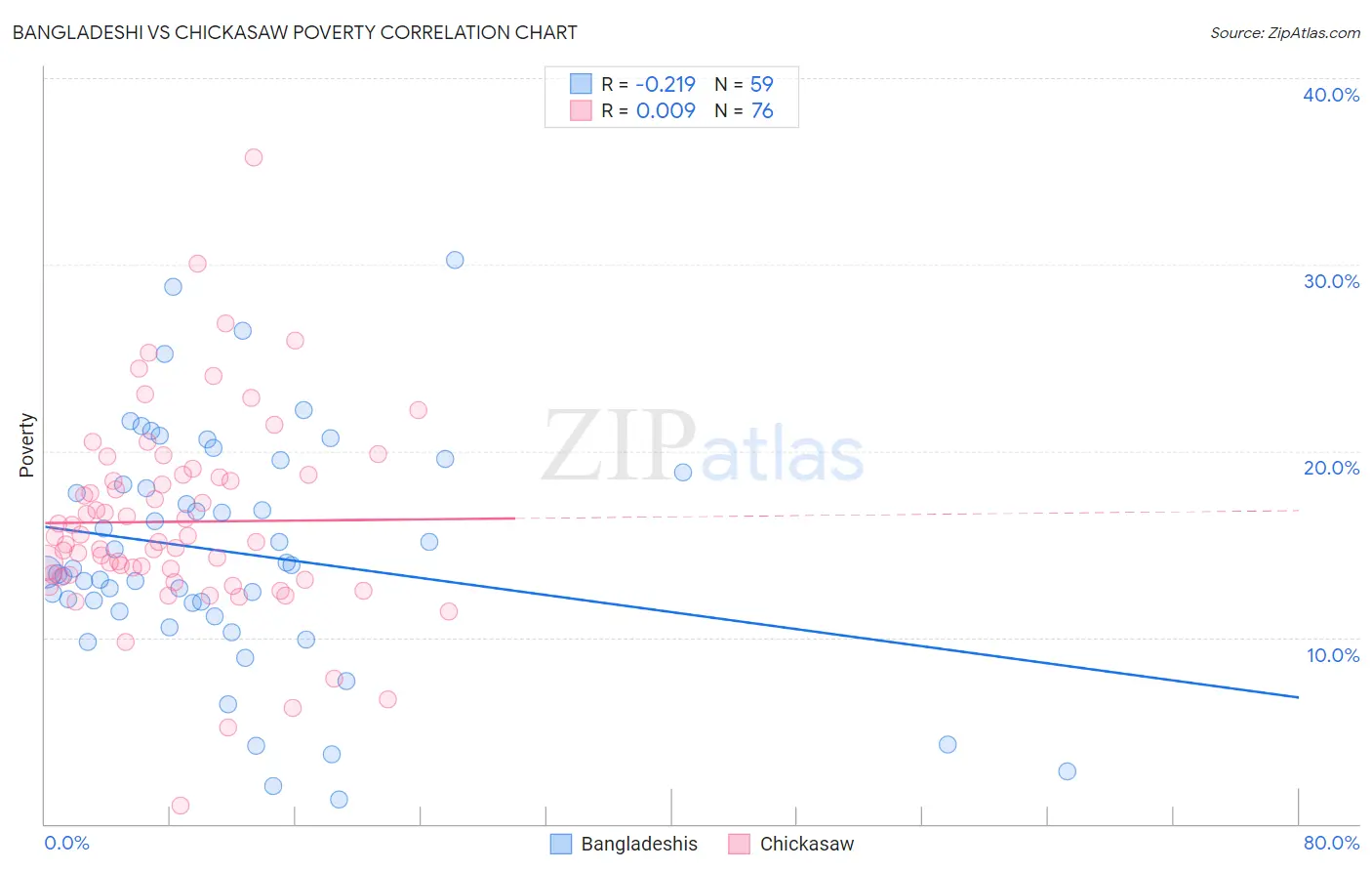 Bangladeshi vs Chickasaw Poverty