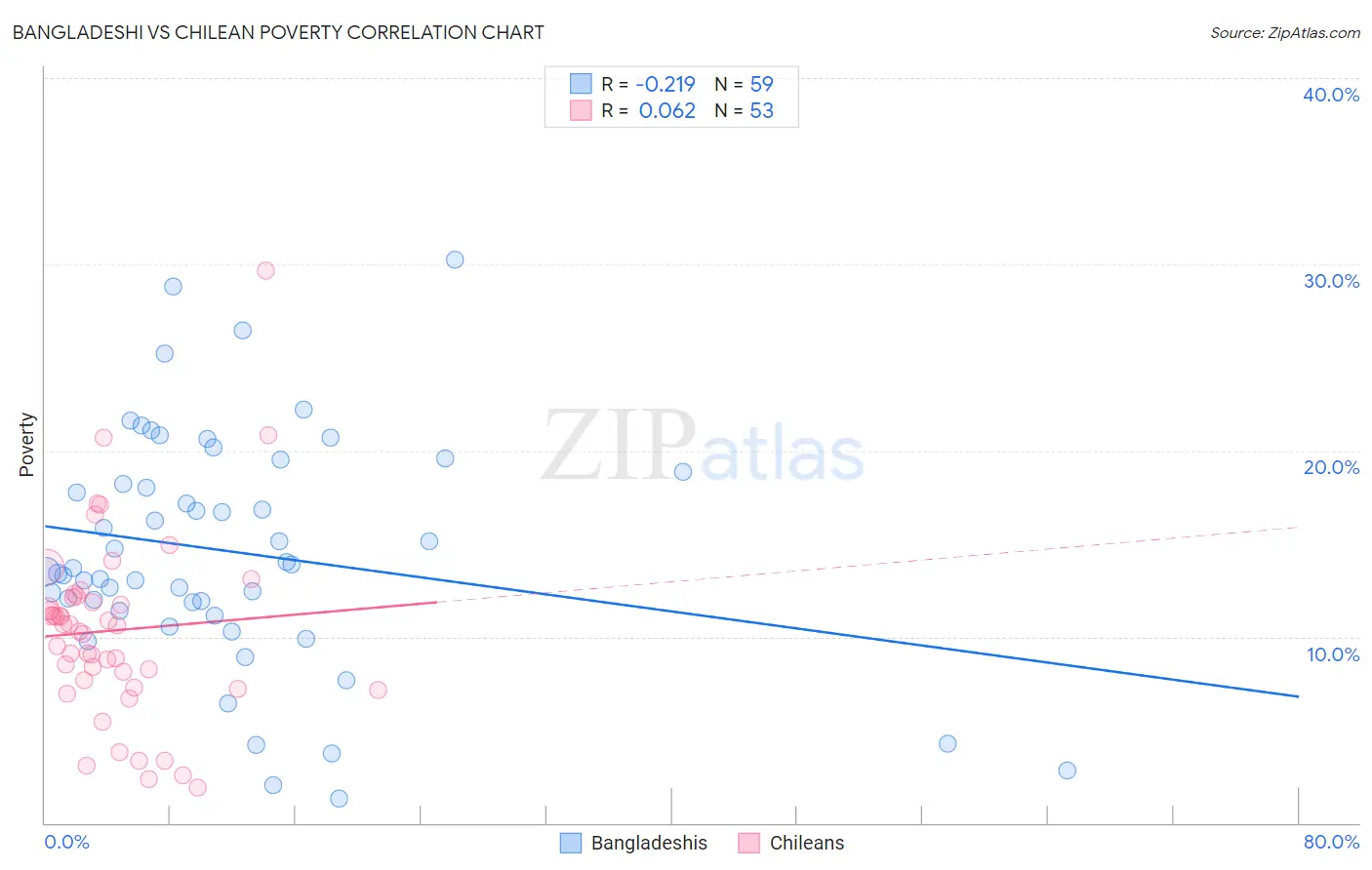 Bangladeshi vs Chilean Poverty