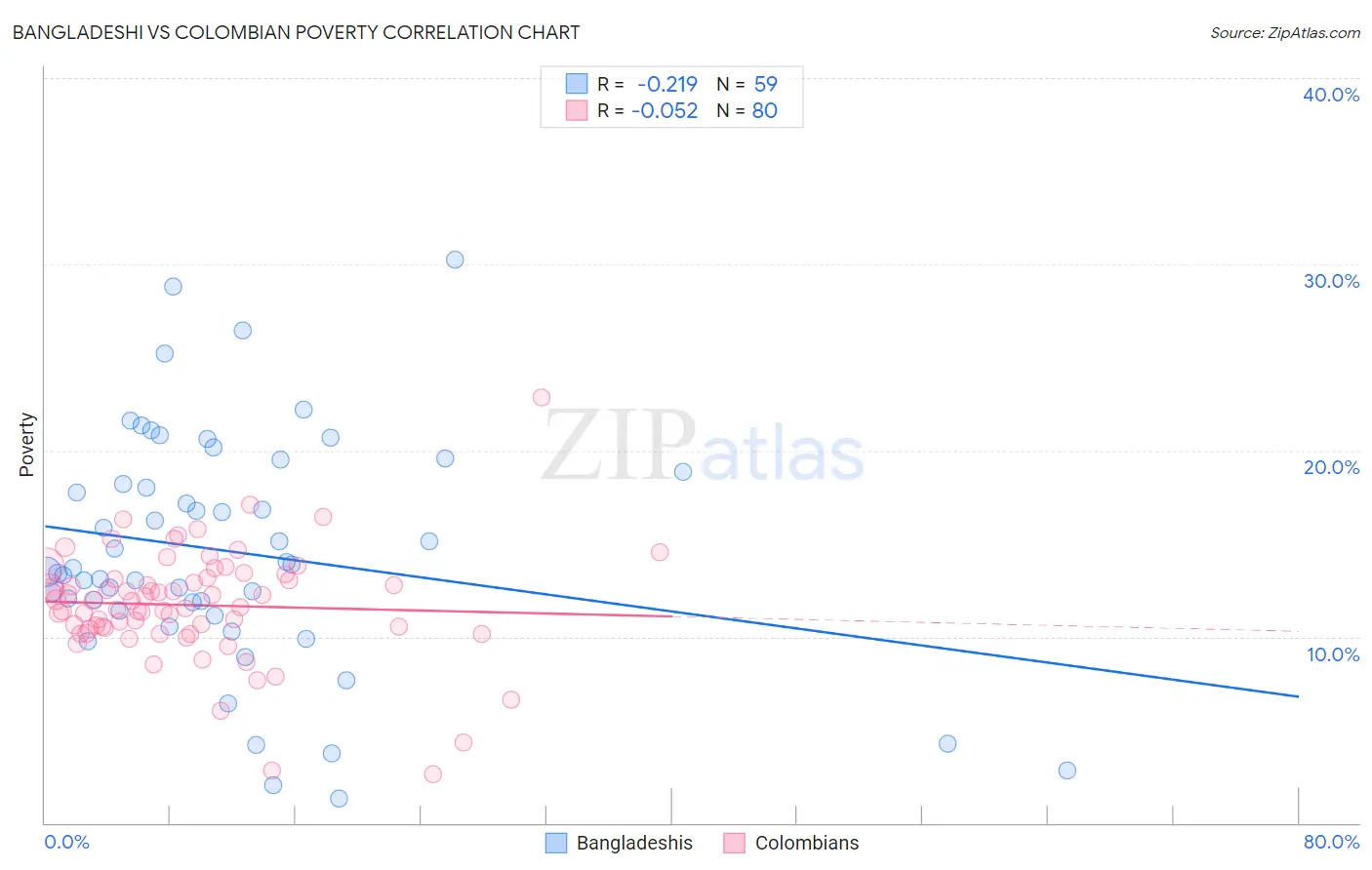 Bangladeshi vs Colombian Poverty