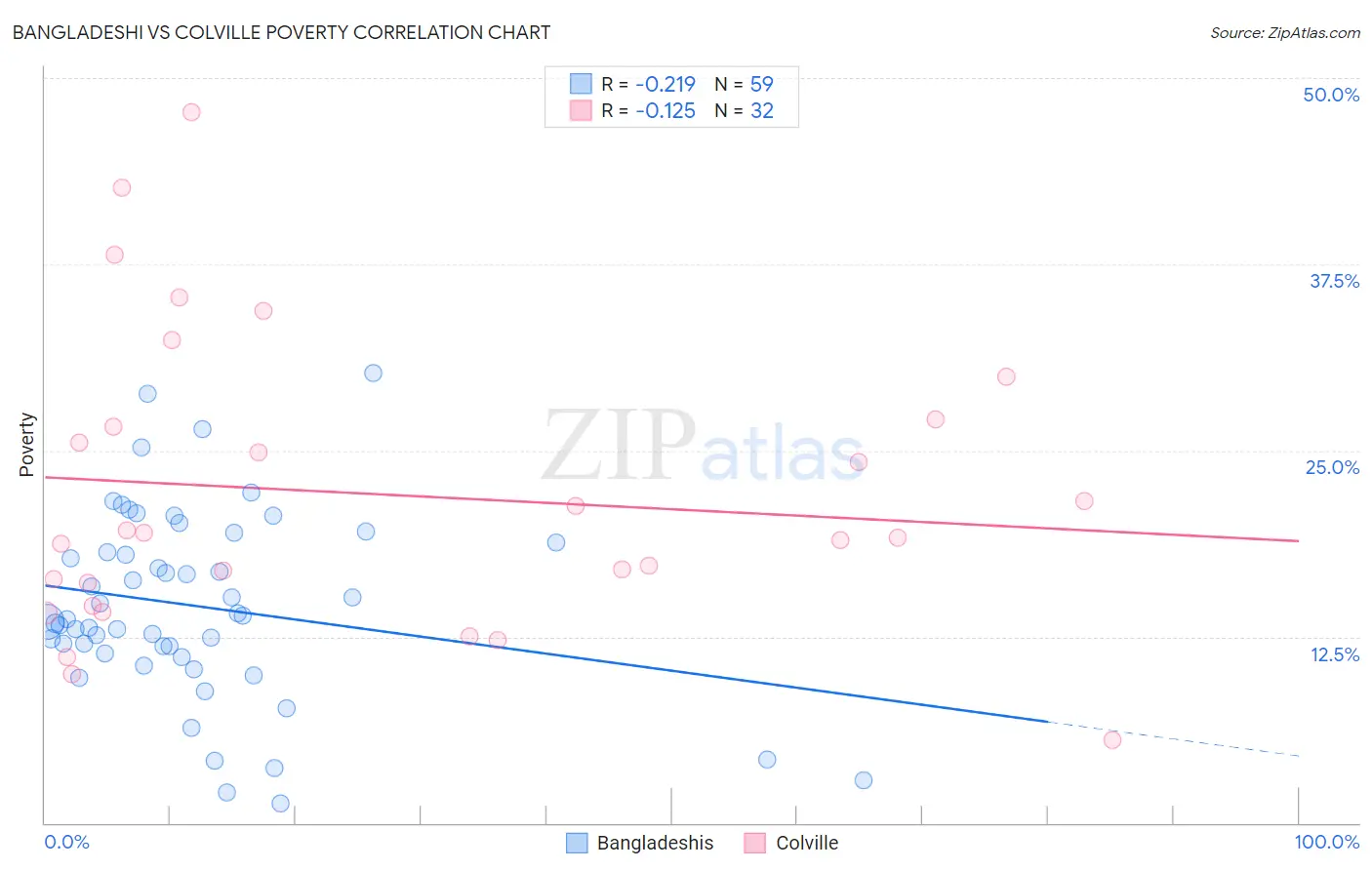 Bangladeshi vs Colville Poverty