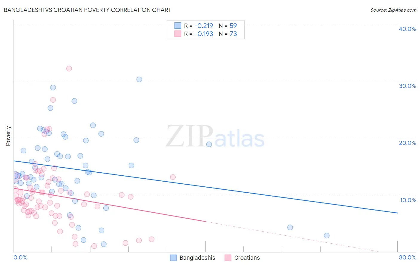 Bangladeshi vs Croatian Poverty