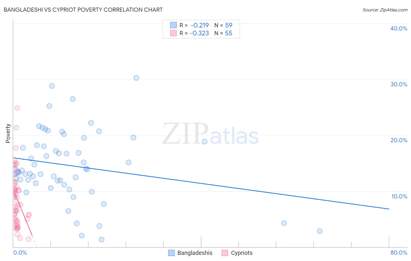 Bangladeshi vs Cypriot Poverty