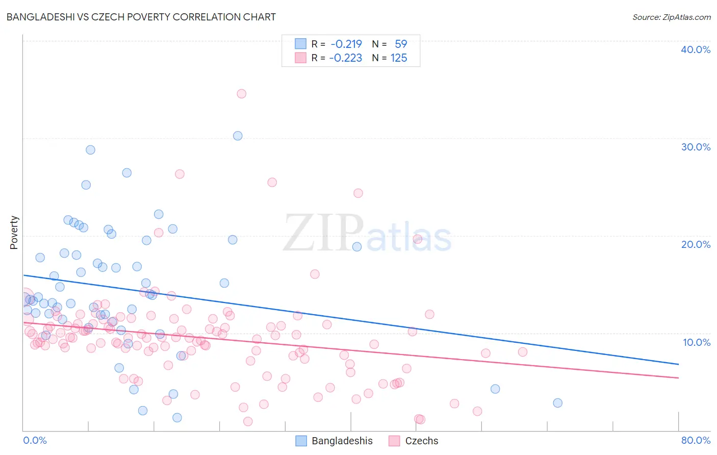 Bangladeshi vs Czech Poverty
