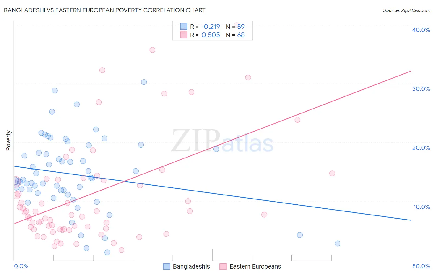 Bangladeshi vs Eastern European Poverty