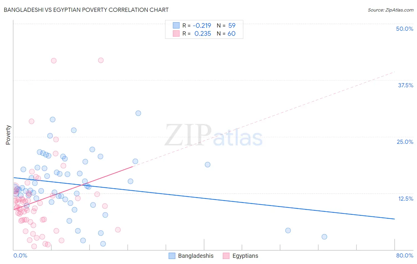 Bangladeshi vs Egyptian Poverty