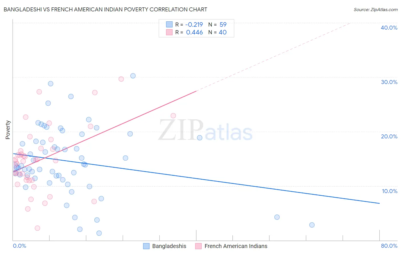 Bangladeshi vs French American Indian Poverty