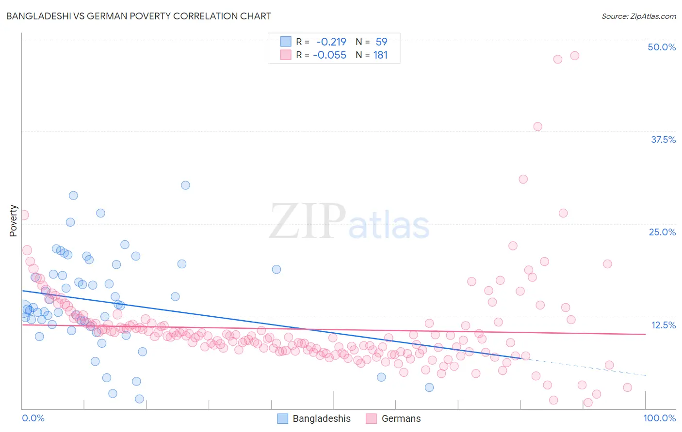 Bangladeshi vs German Poverty