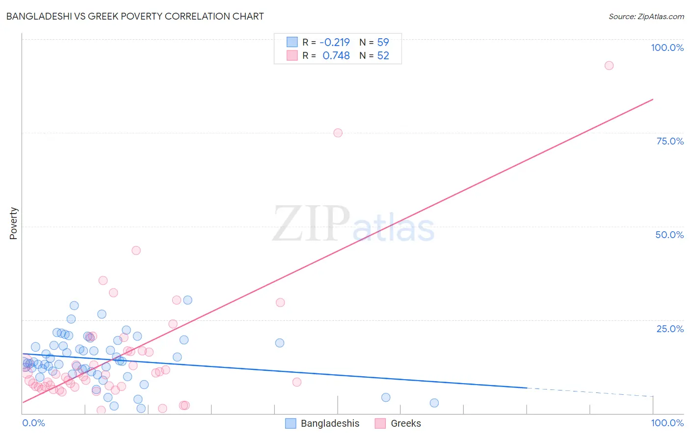Bangladeshi vs Greek Poverty