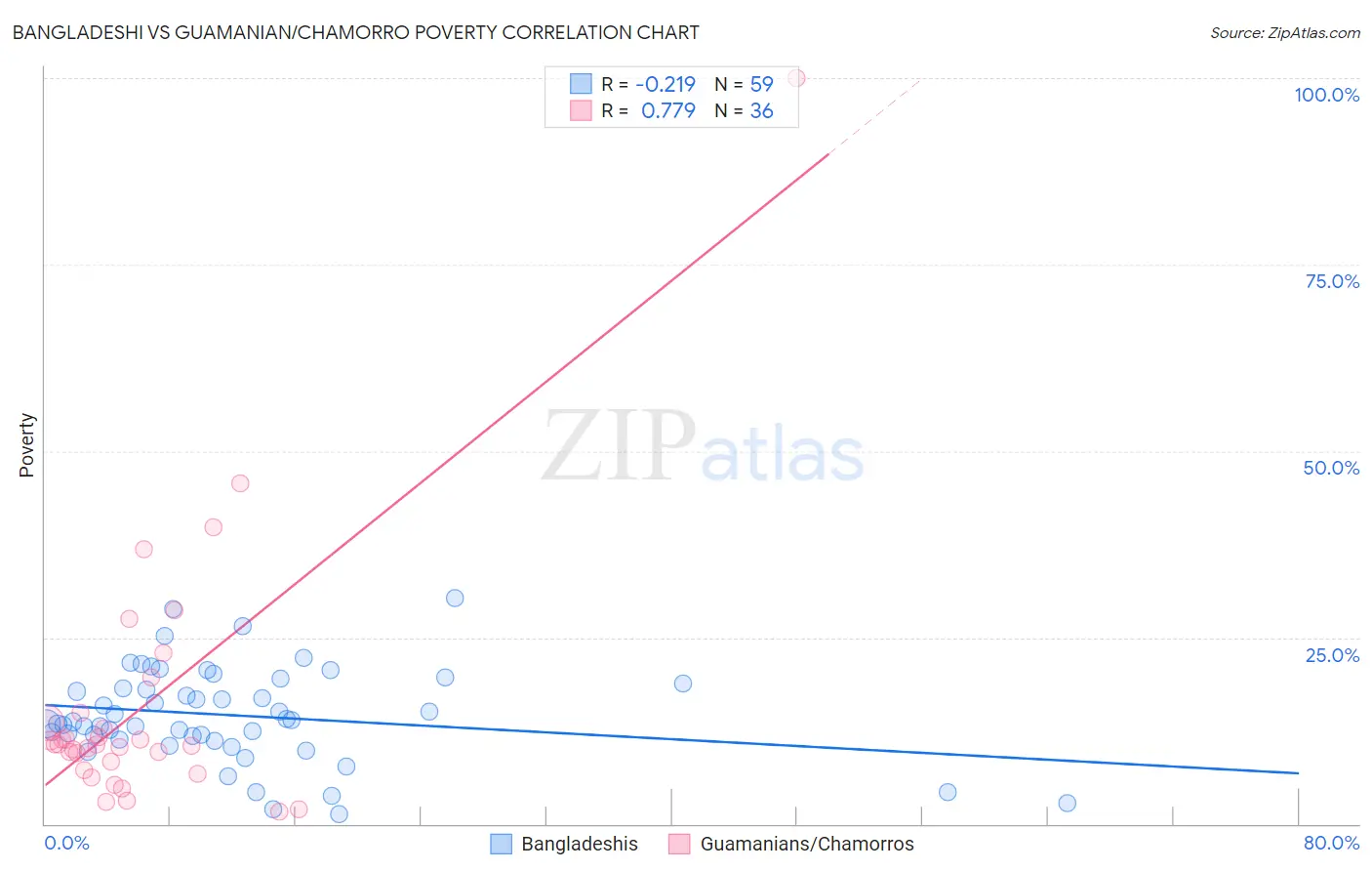 Bangladeshi vs Guamanian/Chamorro Poverty