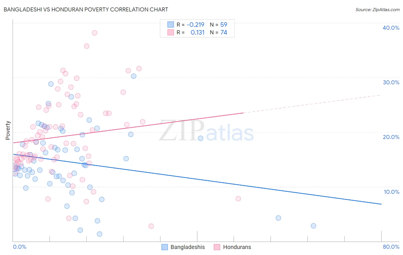 Bangladeshi vs Honduran Poverty