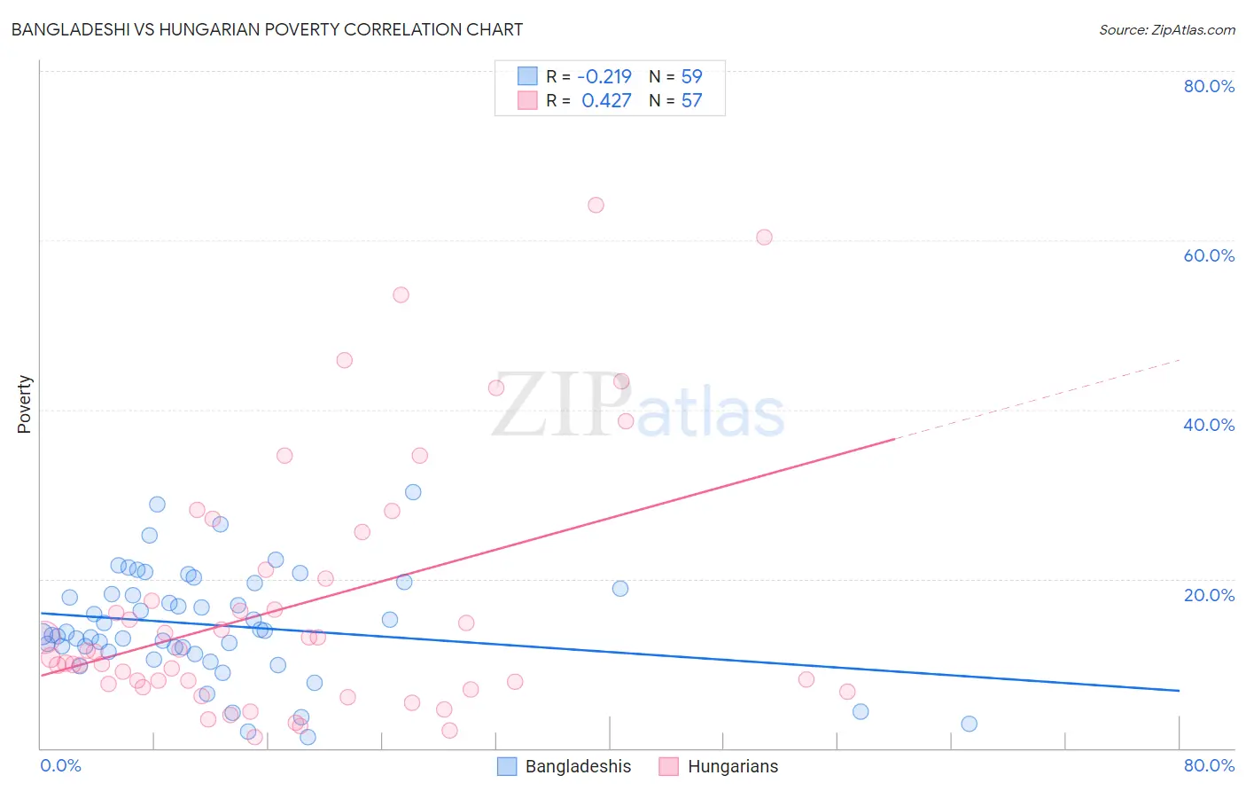 Bangladeshi vs Hungarian Poverty