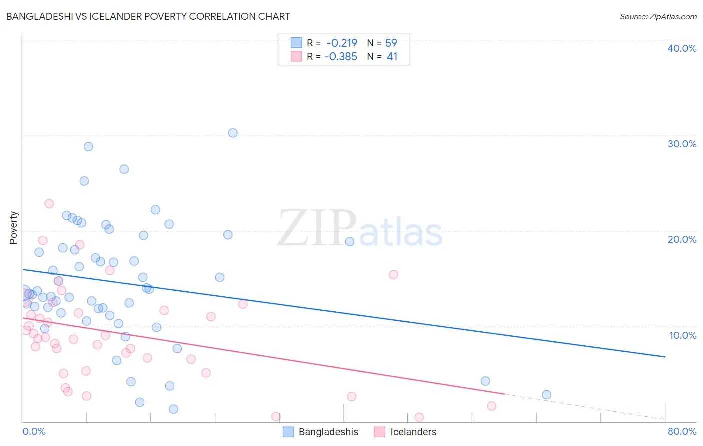 Bangladeshi vs Icelander Poverty