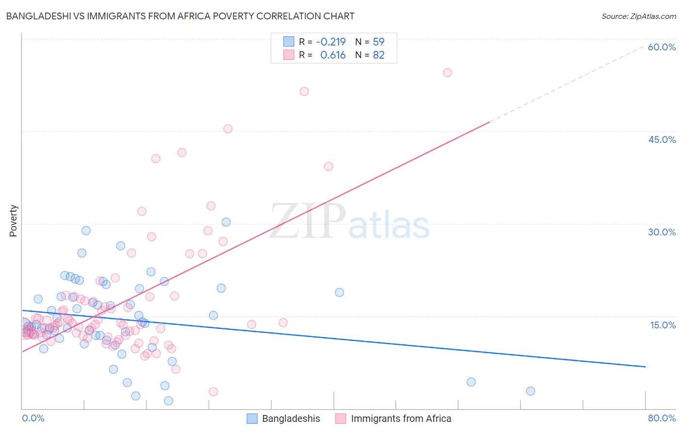 Bangladeshi vs Immigrants from Africa Poverty