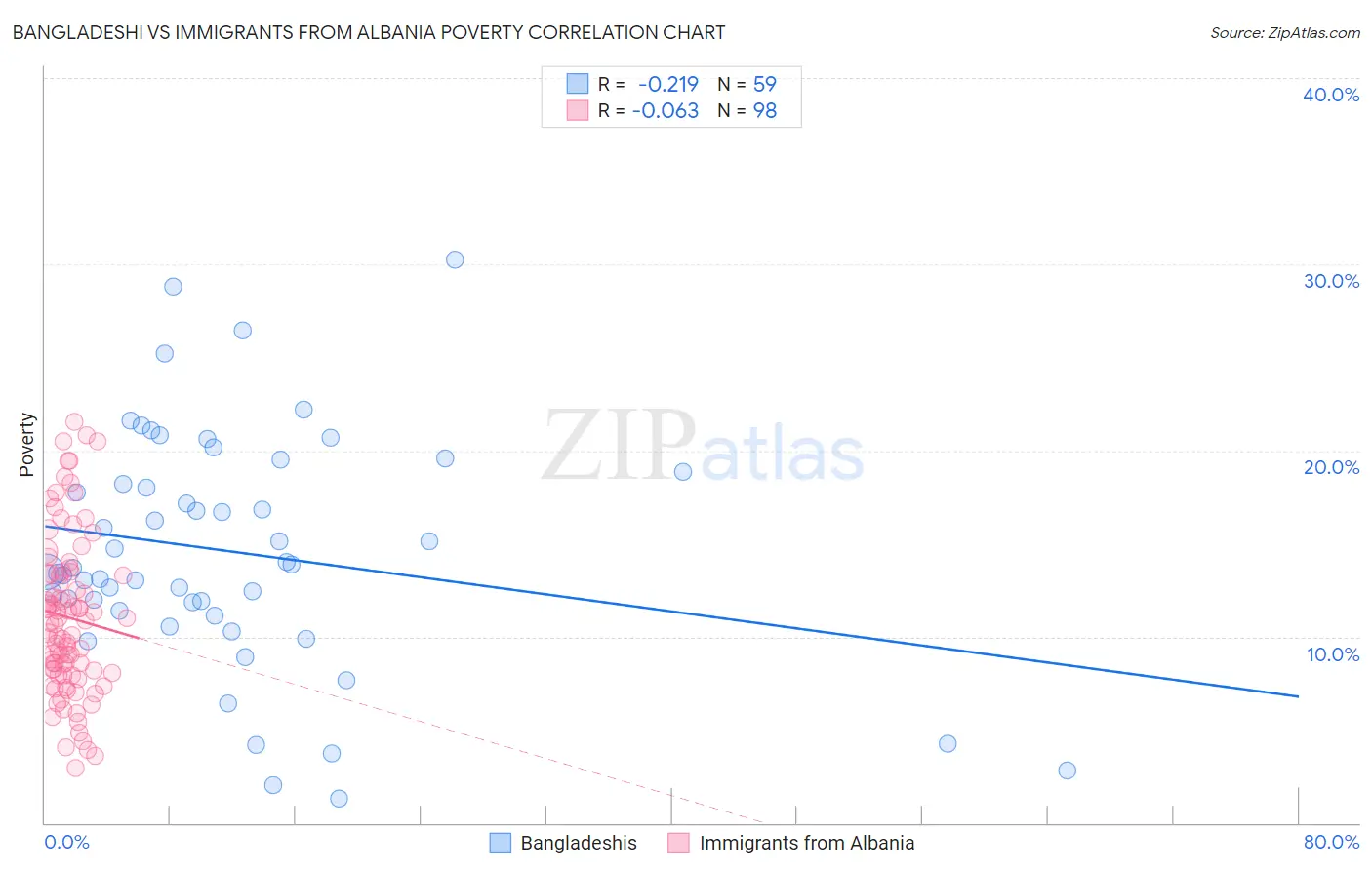 Bangladeshi vs Immigrants from Albania Poverty