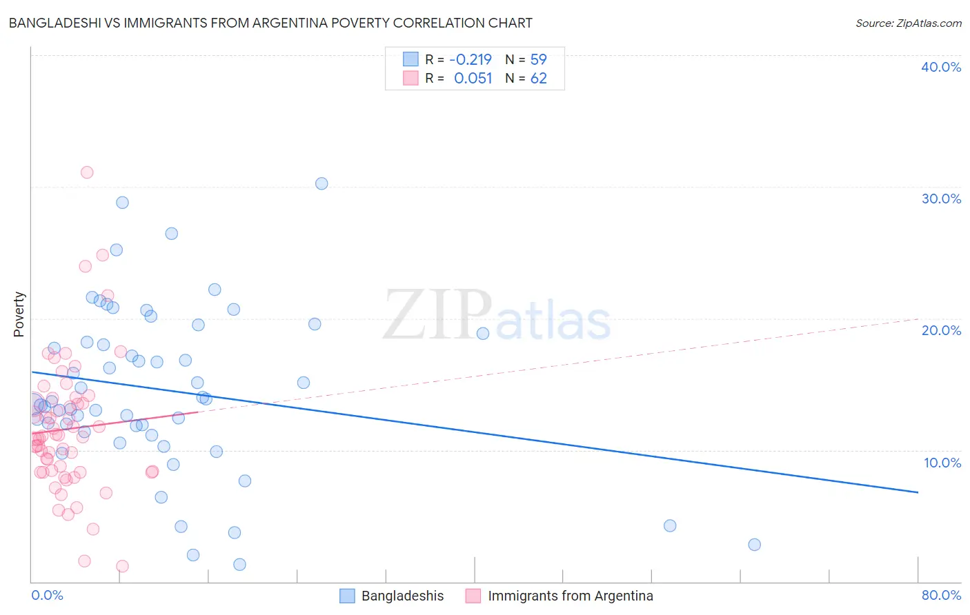 Bangladeshi vs Immigrants from Argentina Poverty