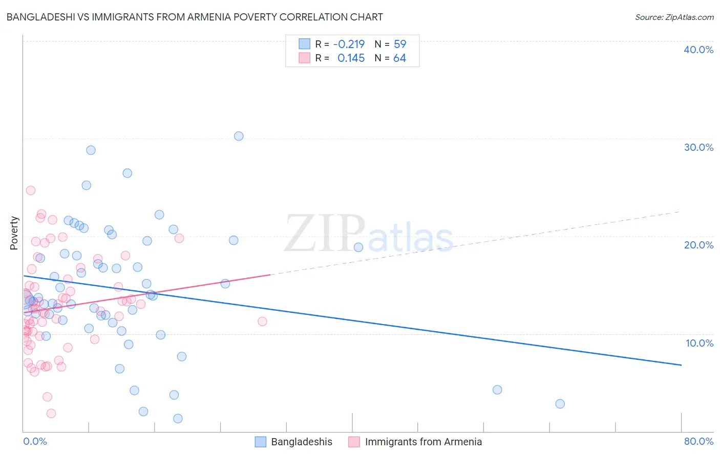 Bangladeshi vs Immigrants from Armenia Poverty