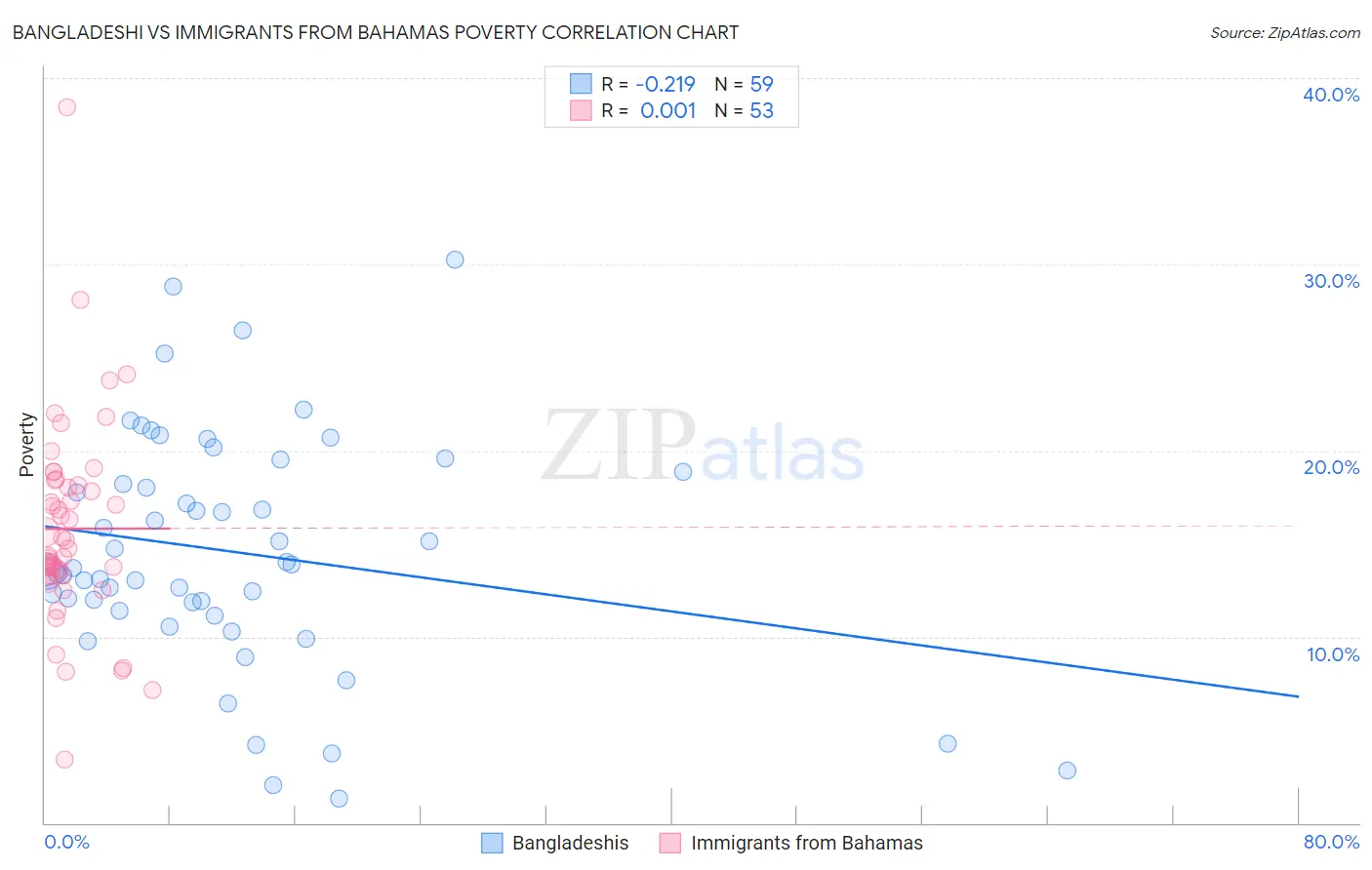 Bangladeshi vs Immigrants from Bahamas Poverty