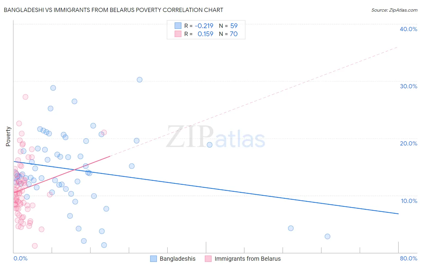 Bangladeshi vs Immigrants from Belarus Poverty