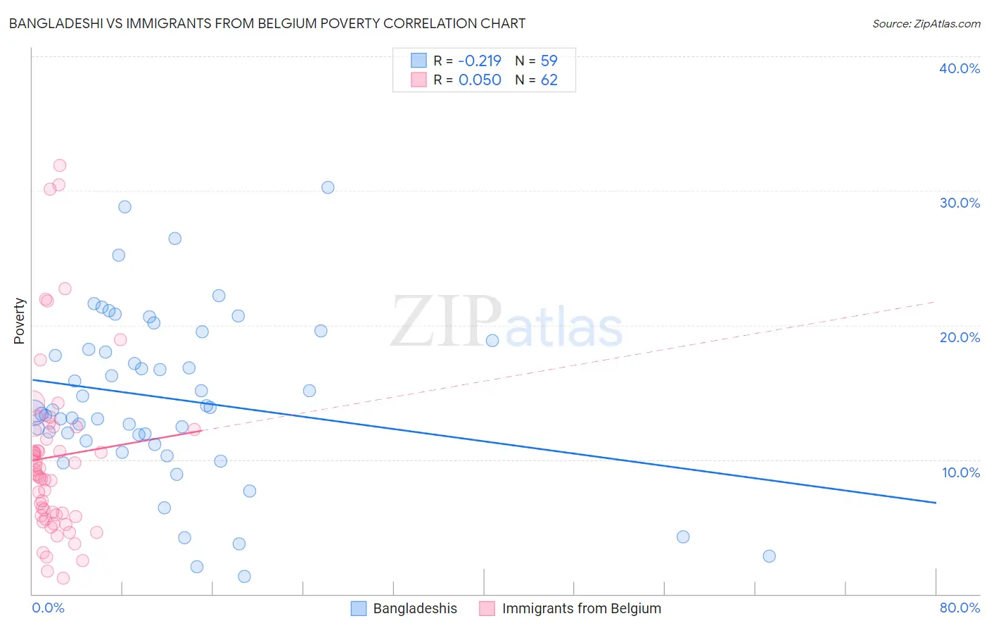 Bangladeshi vs Immigrants from Belgium Poverty