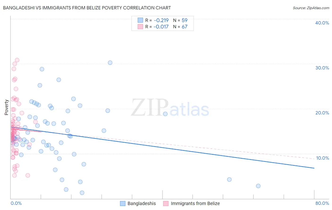 Bangladeshi vs Immigrants from Belize Poverty