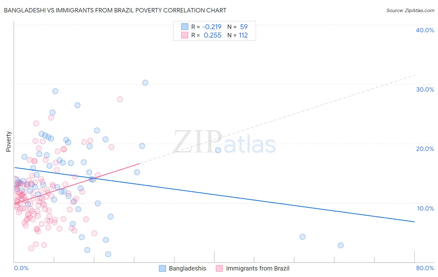 Bangladeshi vs Immigrants from Brazil Poverty