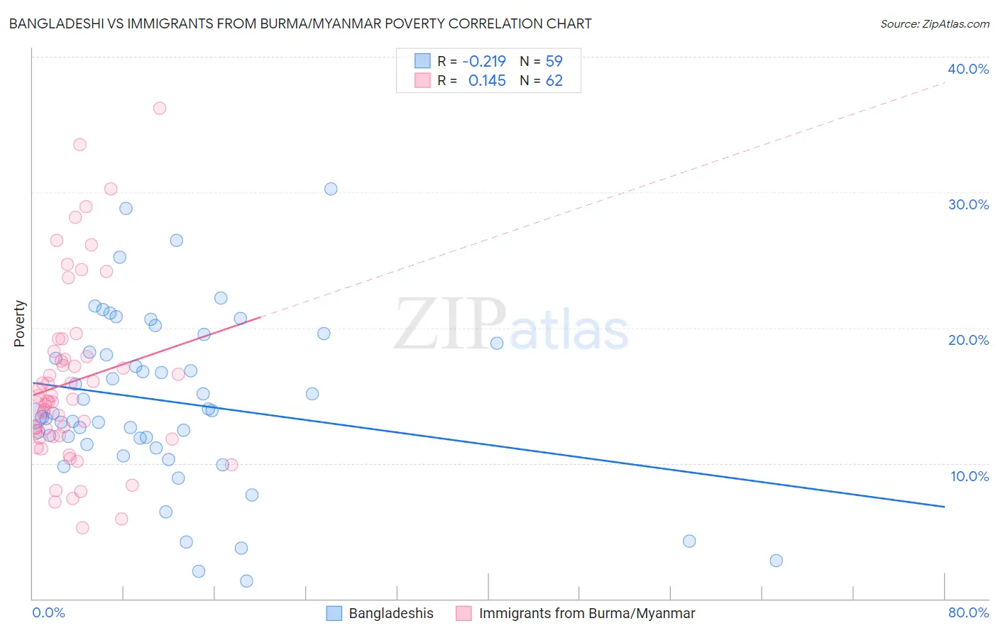 Bangladeshi vs Immigrants from Burma/Myanmar Poverty