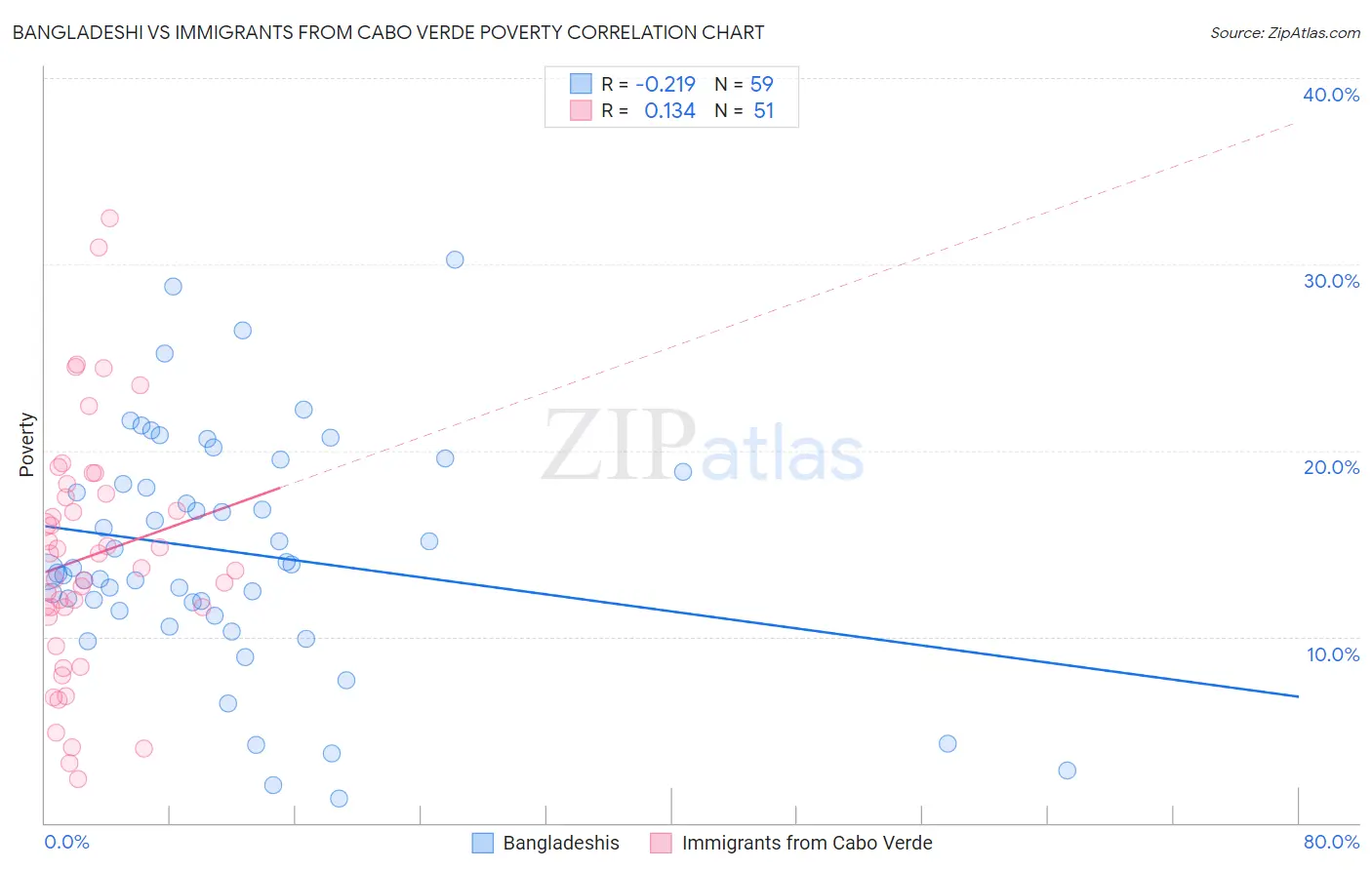 Bangladeshi vs Immigrants from Cabo Verde Poverty